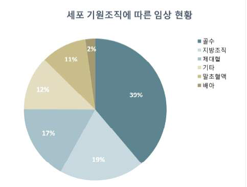 줄기세포 기원조직에 따른 임상개발 현황