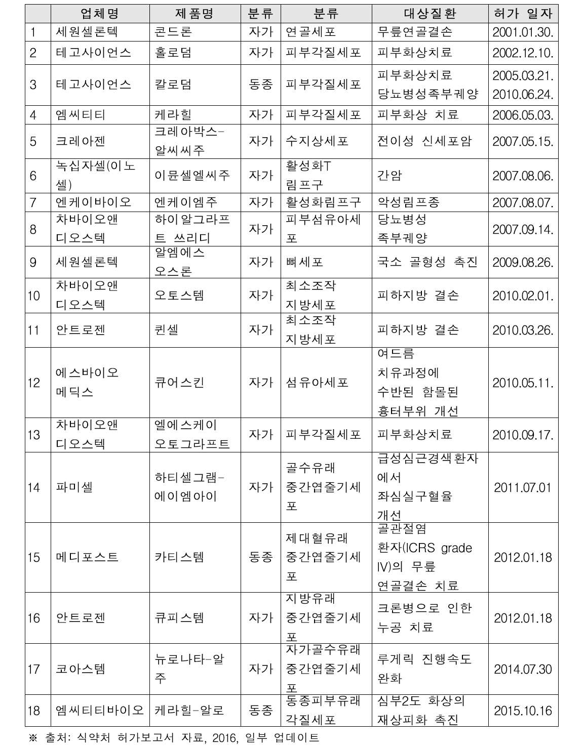 국내 세포치료제 허가현황