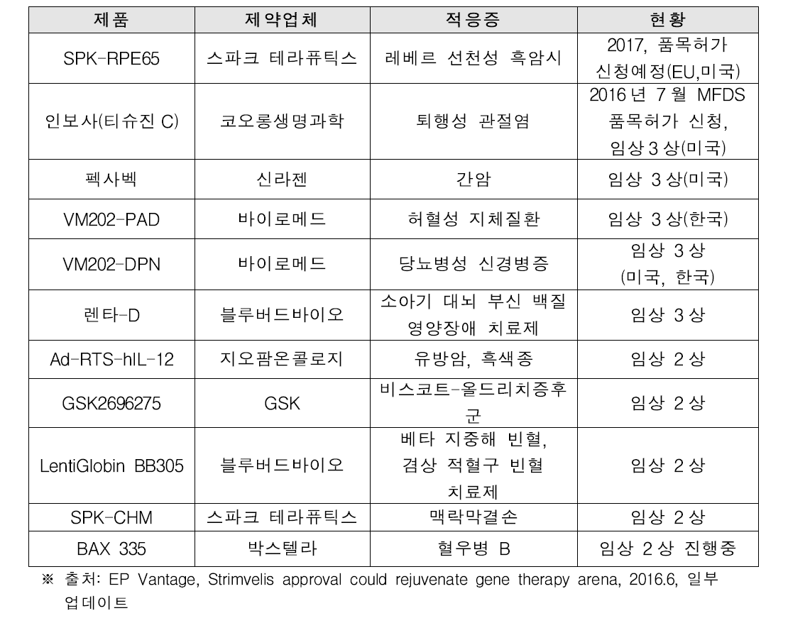 품목허가가 임박한 유전자치료제 개발현황