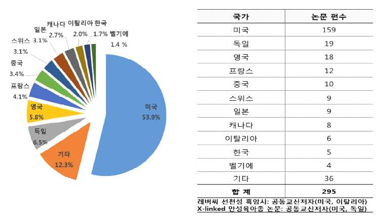 주요 국가별 유전자치료제 관련 논문발표 현황