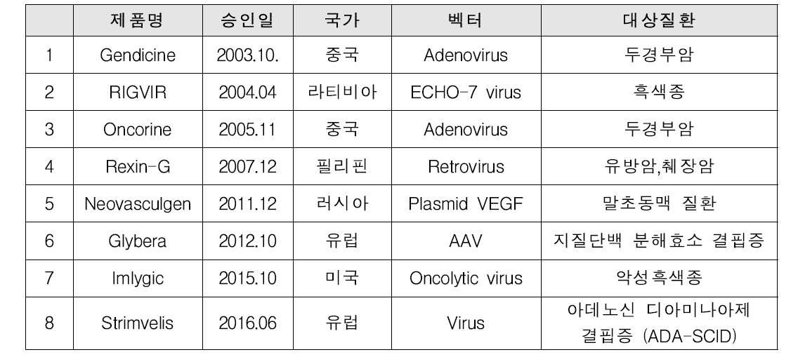 유전자치료제 전세계 허가현황