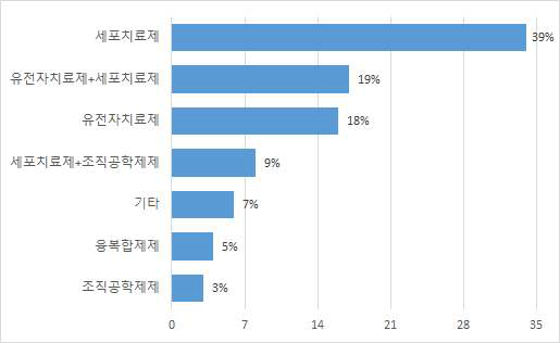 응답자 개발 및 판매 제품 유형