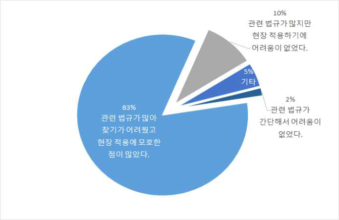 관련 규제 적용의 어려움