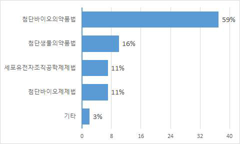 첨단바이오의약품 관련 통합법 선호 명칭