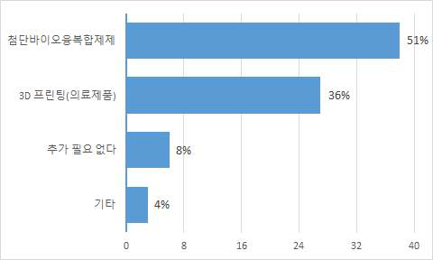 세포치료제, 유전자치료제, 조직공학제제 외 추가 필요 제제