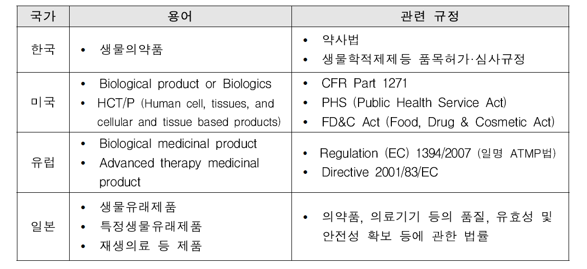 각 국가별 바이오의약품 지칭용어 및 관리 규정