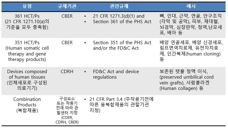 HCT/S 구분