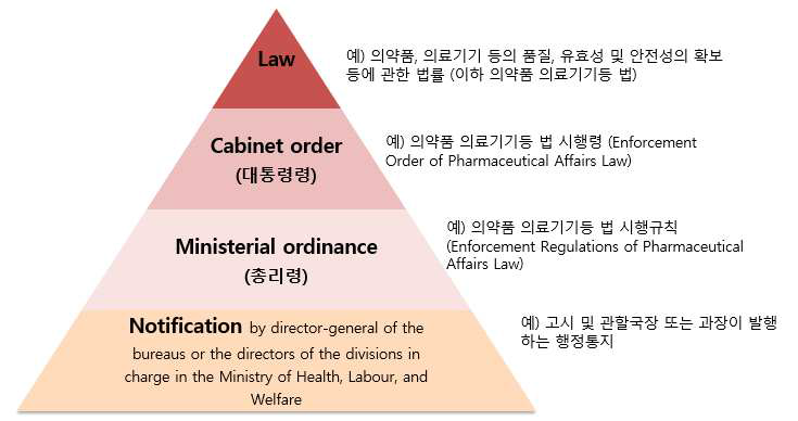 일본 약사법 체계도