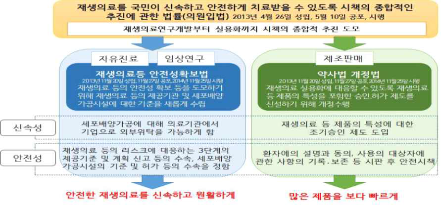 재생의료 실용화 촉진을 위한 제도