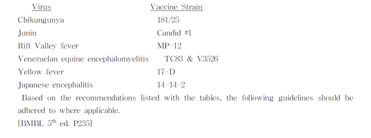 Vaccine Strains of BSL-3 and BSL-4 Viruses that May Be Handled as BSL-2