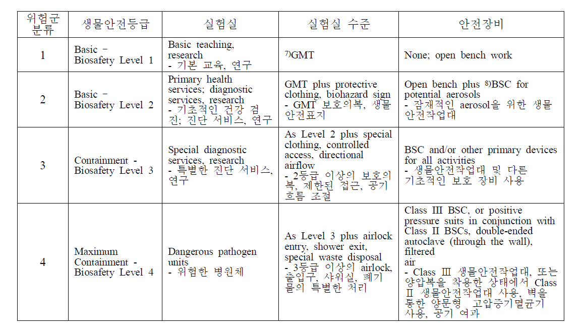 병원체의 위험군별에 따른 생물안전등급 수준 및 안전장비
