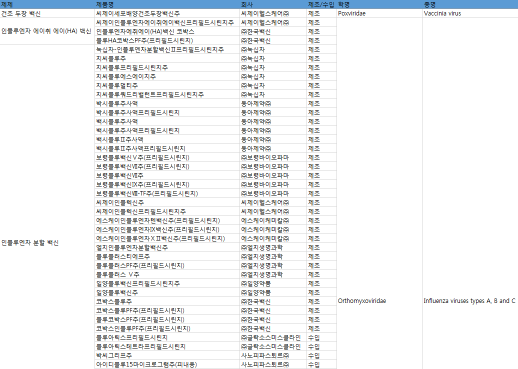 국가출하승인 대상 바이러스백신제제