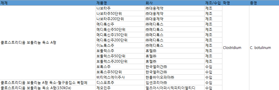 국가출하승인 대상 보툴리눔제제