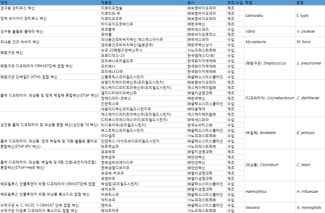 국가출하승인 대상 세균백신제제