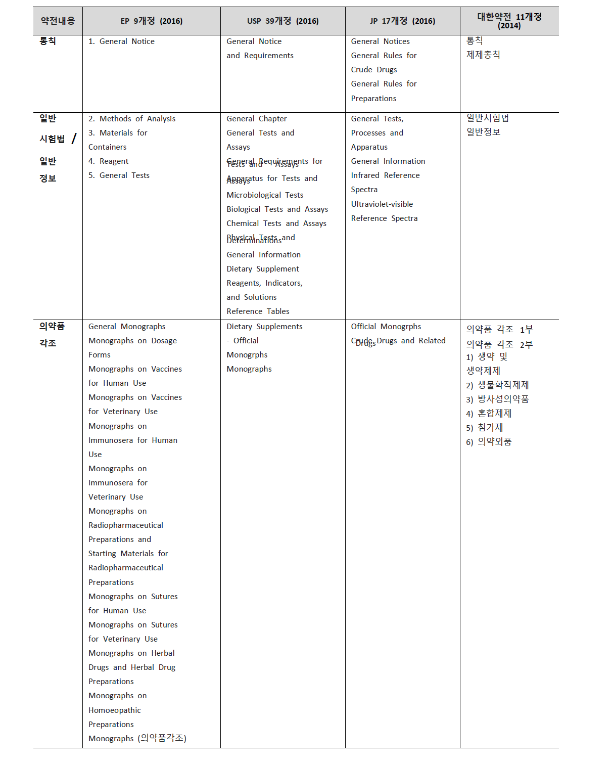 외국 공정서 및 대한민국 약전 구성 요소 비교