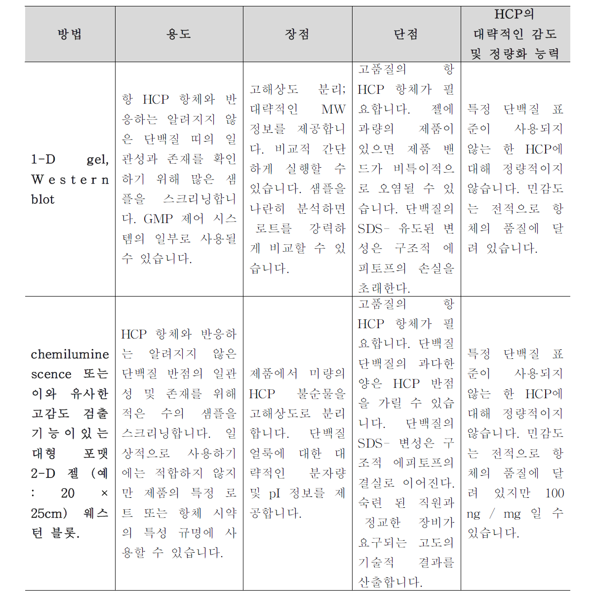 분석 및 특성화 HCP 테스트를 위한 Western Blot 방법