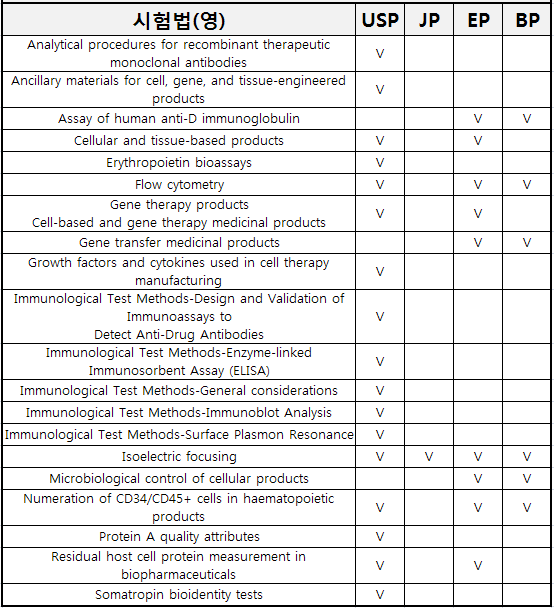 대한약전 수재 대상 바이오의약품 관련 항목