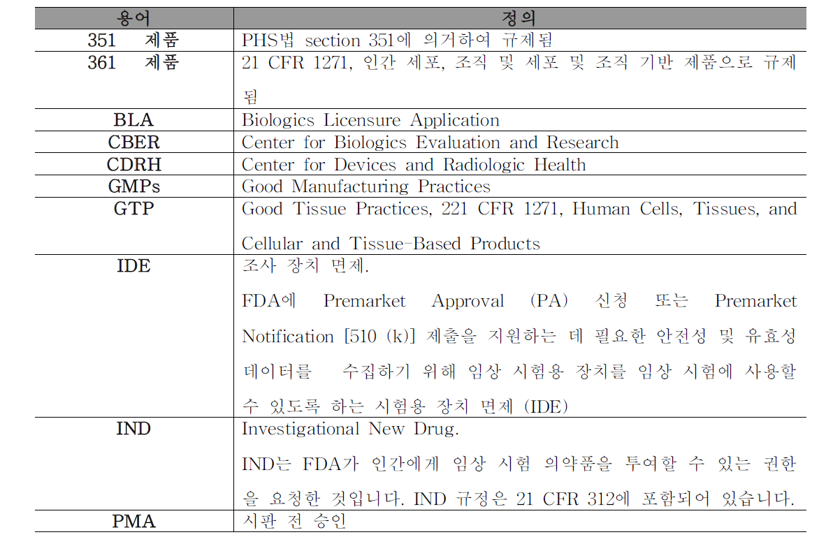 세포질 치료 제품의 규칙에 있는 자주 사용하는 기간