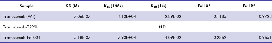3가지 항체 변이체들의 FcγRIIa에 대한 결합력 (2회)
