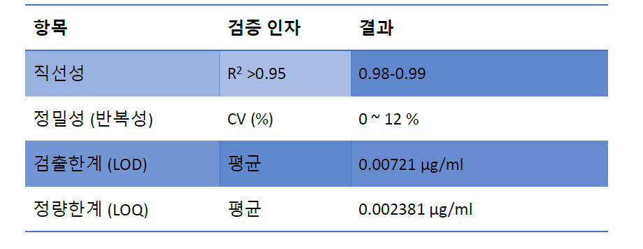 FcRn pH 5.8과 pH 7.4에 대한 validation 항목 및 결과
