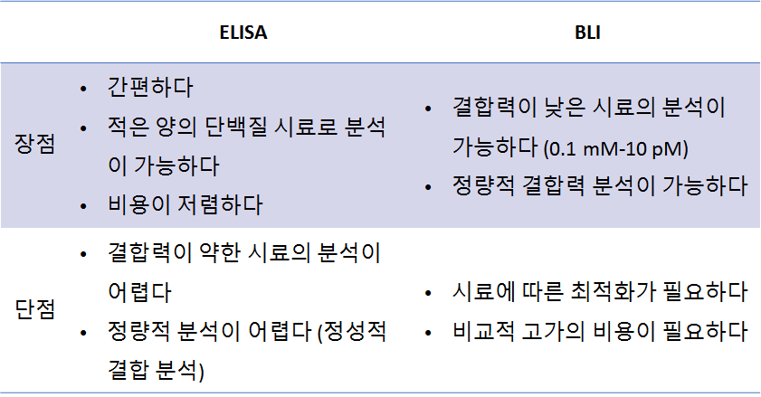 ELISA와 BLI 분석법의 장단점 비교