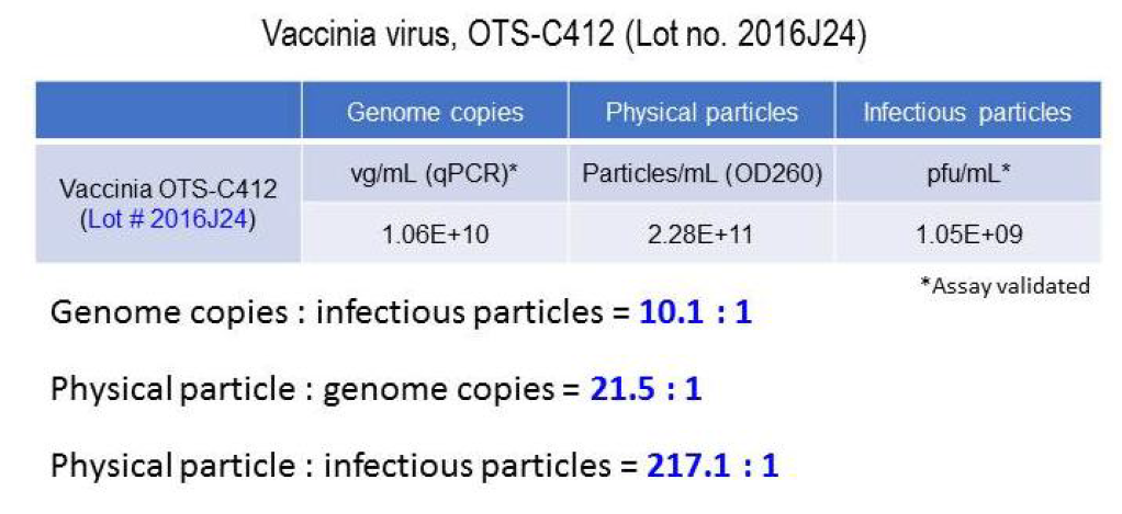 Vaccinia virus titration by qPCR, OD260 and plaque assay