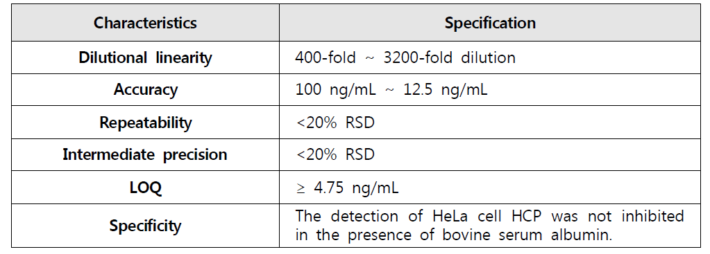 HeLa HCP ELISA 방법의 밸리데이션 summary
