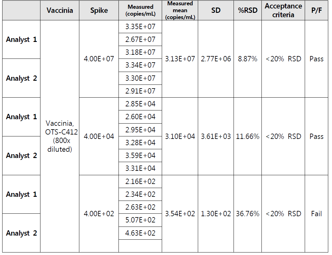 Intermediate precision (Analyst 1/Analyst 2)