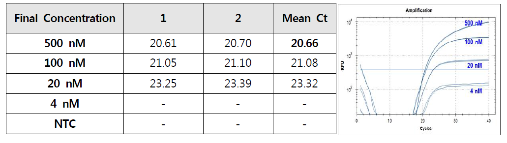 Probe 농도별 amplification plot 및 Ct value