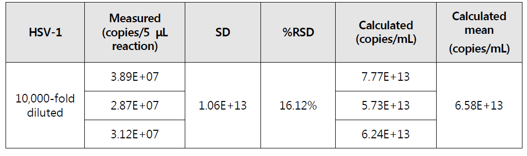 HSV-1, KOS ΔICP의 genome titer