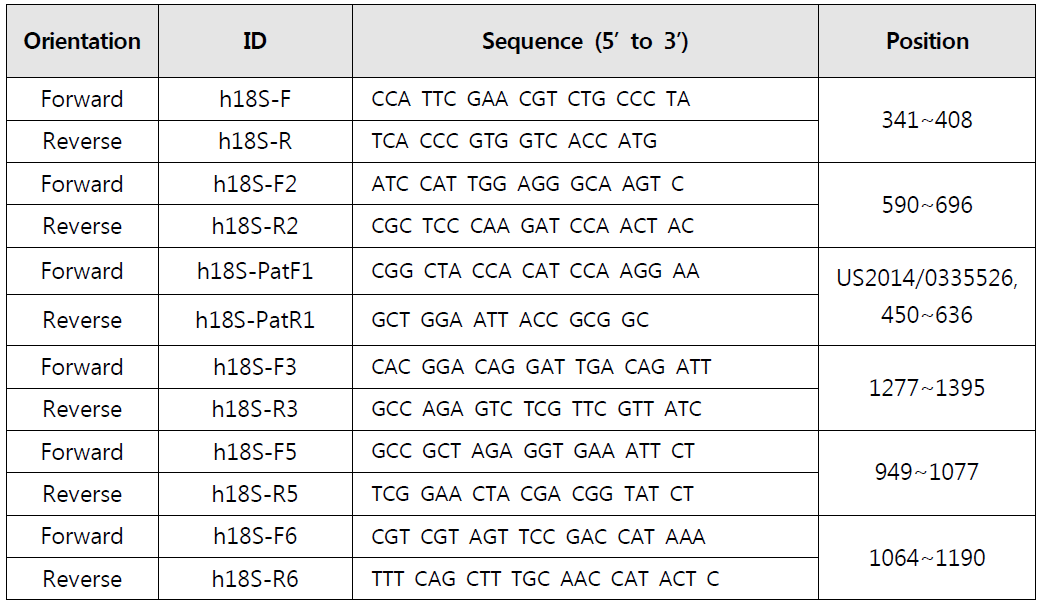 18S rRNA gene-specific primer sets 정보