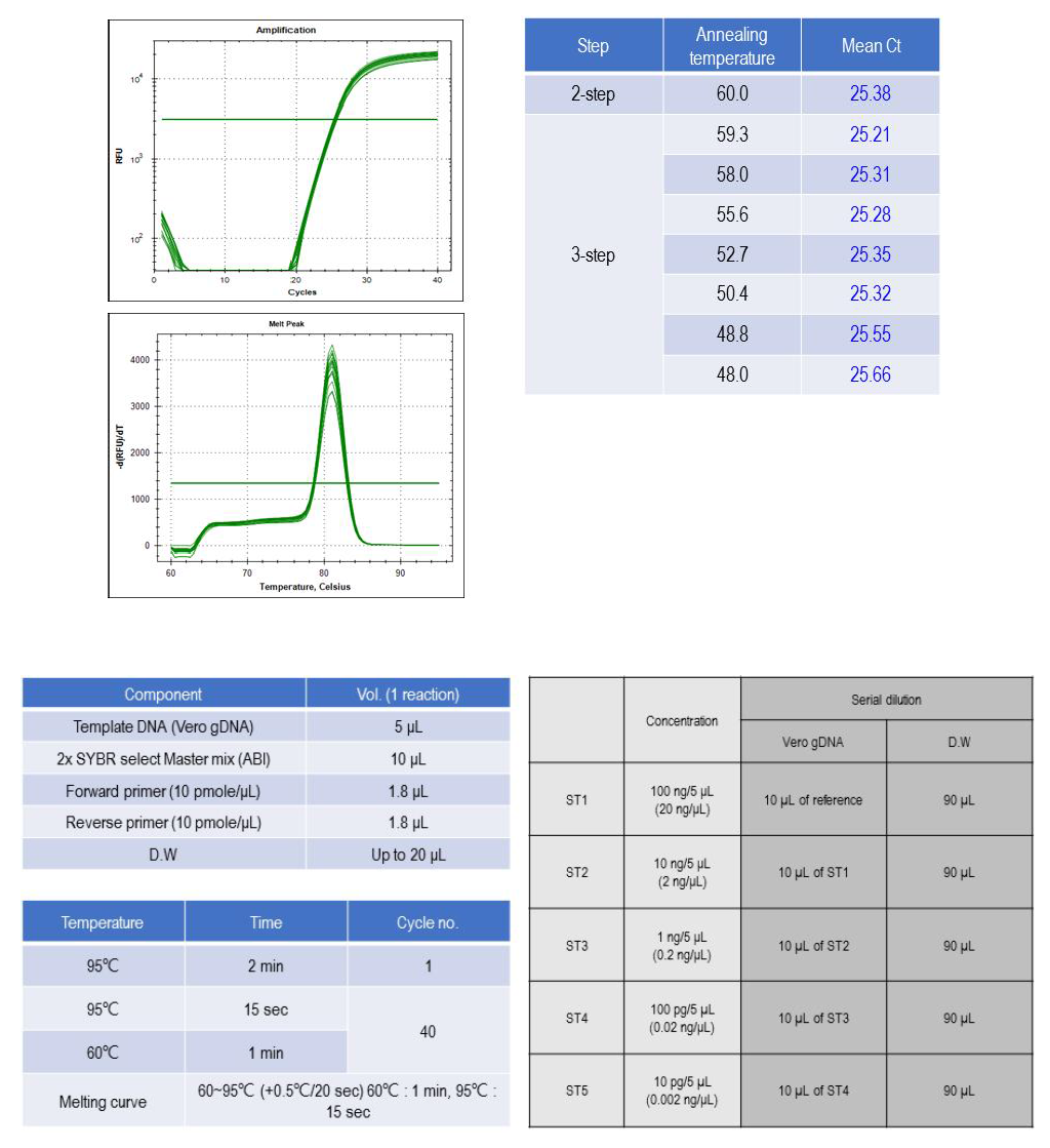 최적의 18S rRNA gene 검출을 위한 qPCR 조건