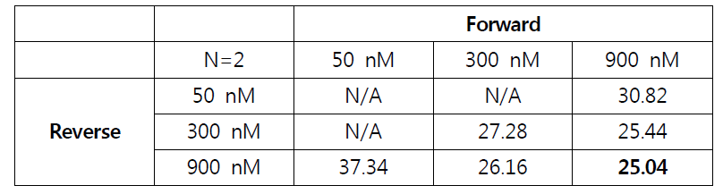 프라이머 최적농도 (Ct value)