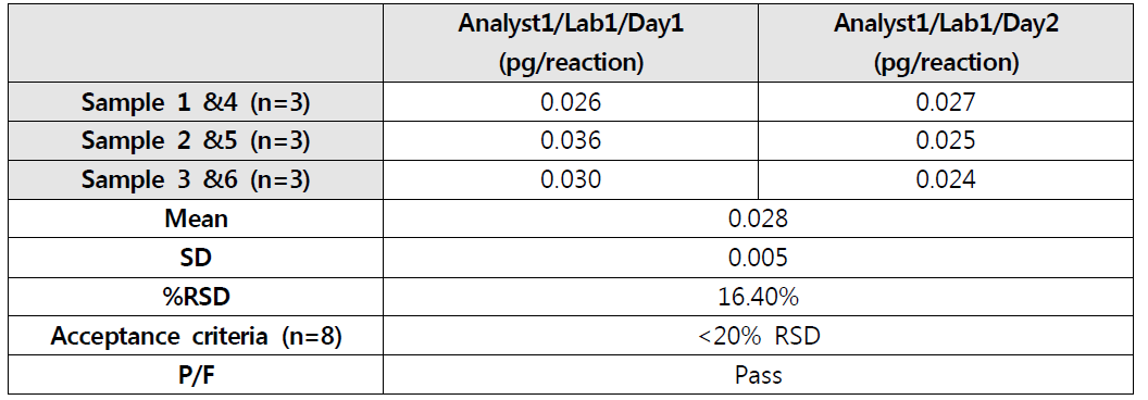 Intermediate precision (Analyst 1/Lab 1/Day 1 & Day 2)