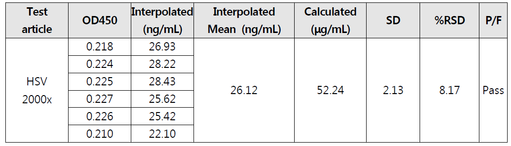 Intermediate precision (Analyst 1/Lab 1/Day 1 & 2)