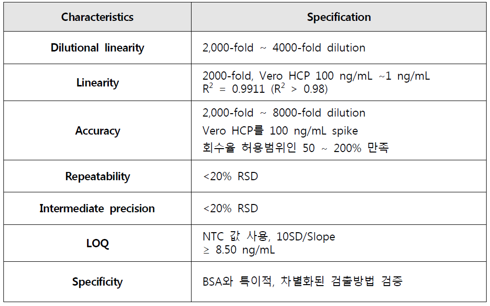 Vero HCP ELISA 방법의 밸리데이션 summary