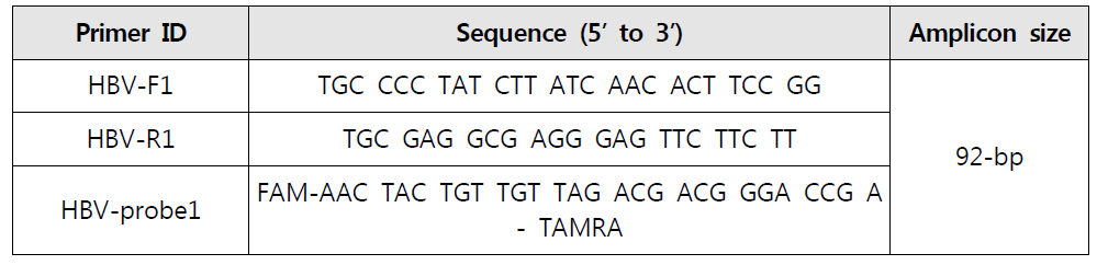 이전에 개발한 HBV-F1&R1 프라이머와 프로브 염기서열