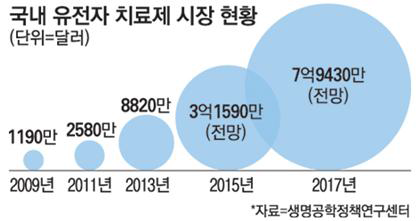 국내 유전자치료제 시장 현황 및 예측 현황