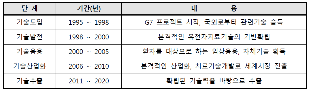 국내 유전자치료제 초기 발전단계 요약