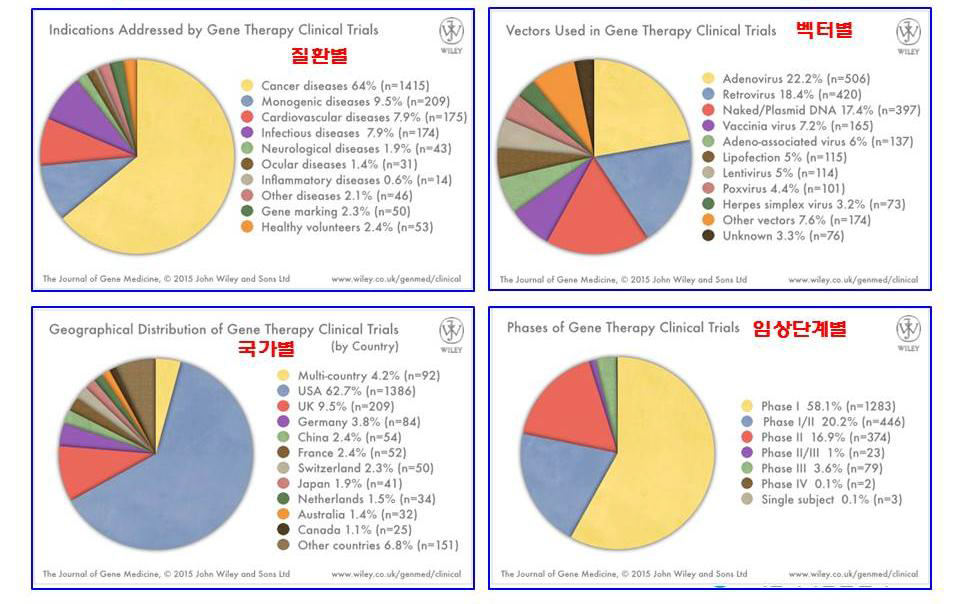 2016년 현재 세계적인 임상시험 현황