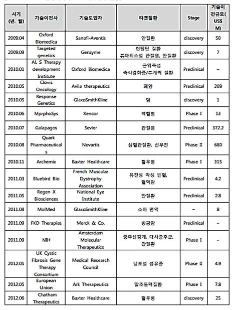 2010년～2013년 유전자치료제의 주요 기술거래 현황