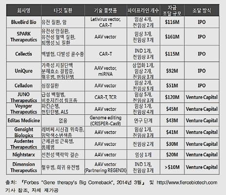 2013년～2014년 유전자치료제 분야 주요 투자 현황