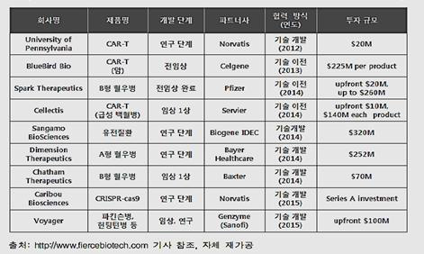 2012년～2015년 유전자치료제 분야 글로벌 빅파마의 주요 투자 현황