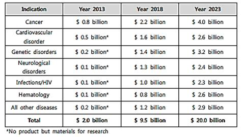 2013년～2023년 질환별 유전자치료제 시장 규모