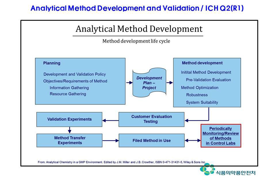 ICH Q2(R1) 시험법 밸리데이션 수행과정 개요도