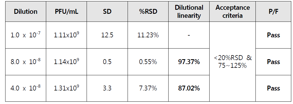 Dilutional linearity