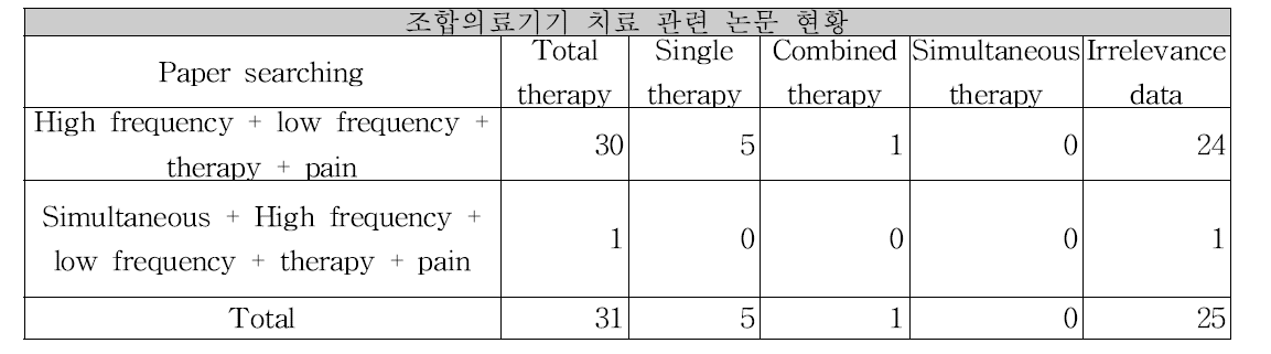 Pubmed 검색 결과 분석