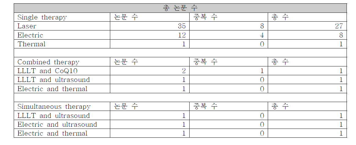 영역 별 논문 수 분석