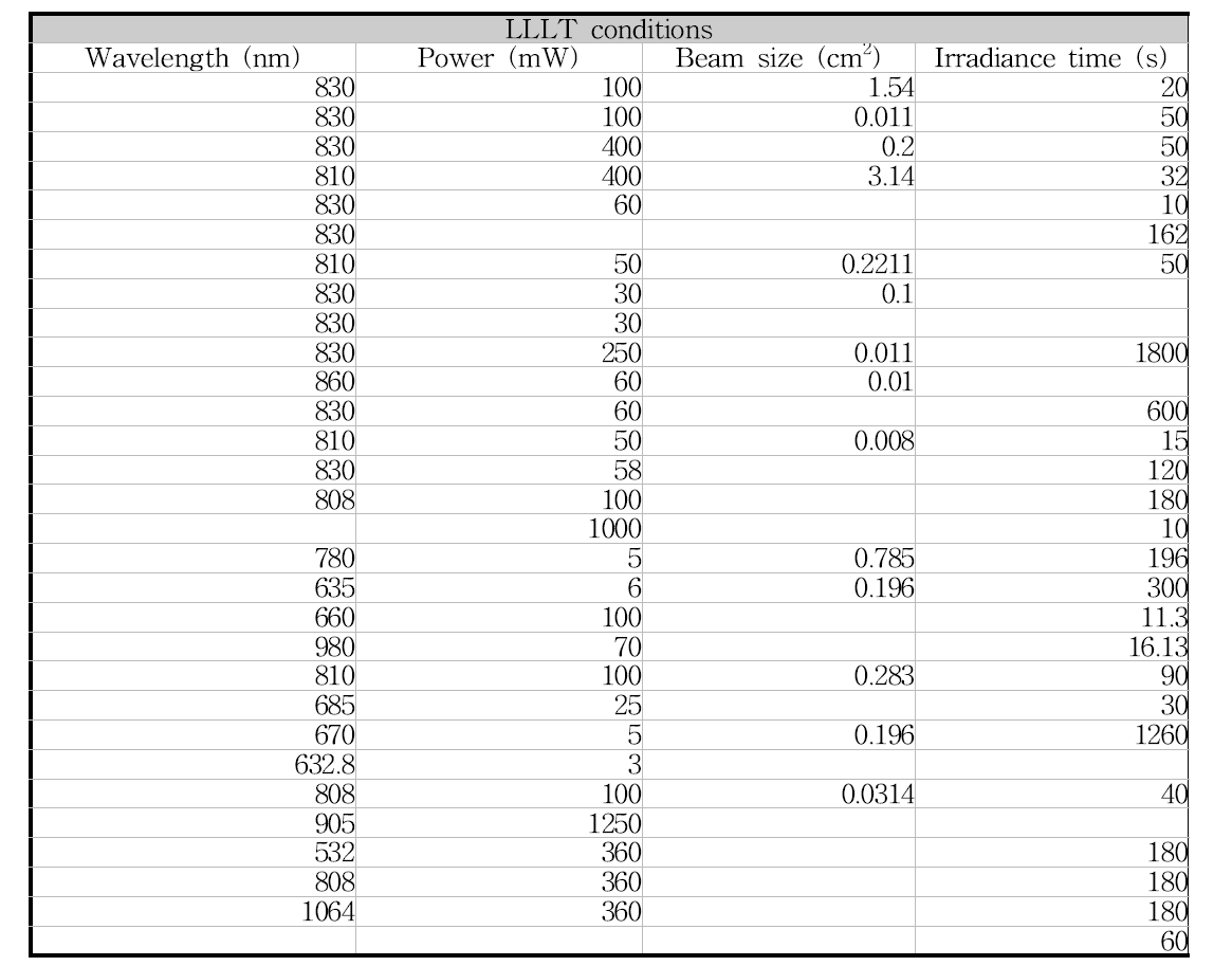 단일 요법에서 사용된 레이저 자극 조건