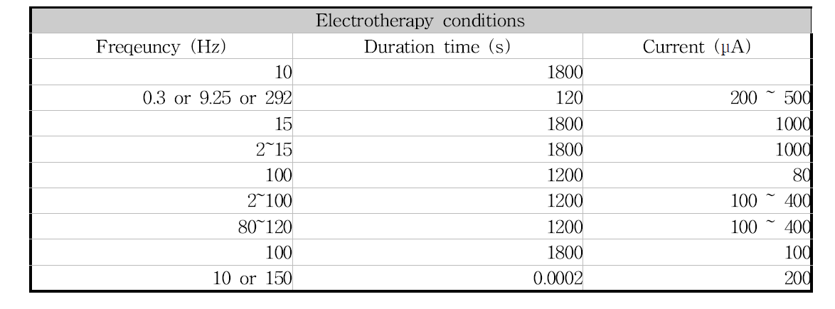 단일 요법에서 사용된 전기 자극 조건
